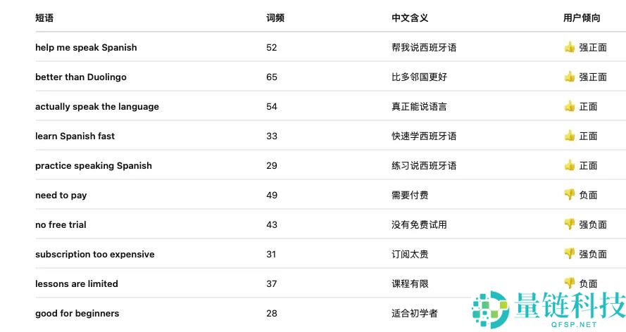 AI 说话进修 App 月流水突破 500 万美元，创行业新高