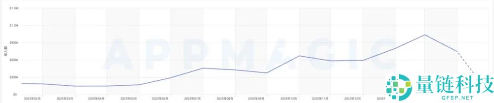 AI 说话进修 App 月流水突破 500 万美元，创行业新高