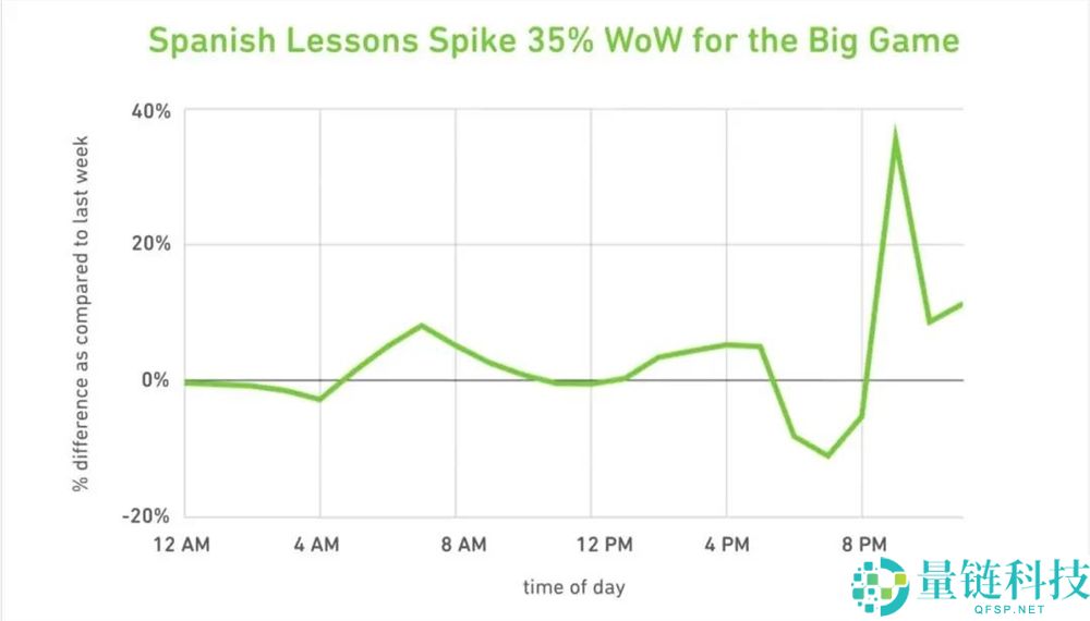 AI 说话进修 App 月流水突破 500 万美元，创行业新高