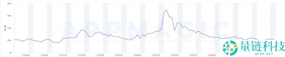 AI 说话进修 App 月流水突破 500 万美元，创行业新高