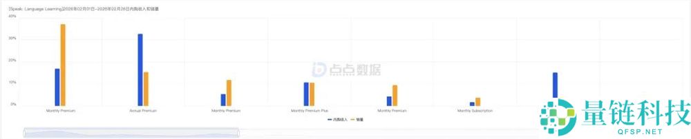 AI 说话进修 App 月流水突破 500 万美元，创行业新高