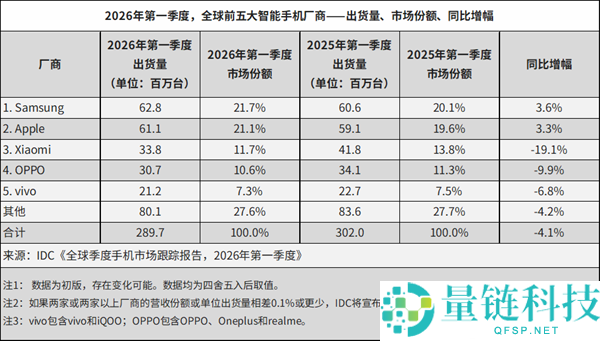 存储芯片价格暴涨！全球手机出货跌 4.1%，三星苹果为何逆势增长？