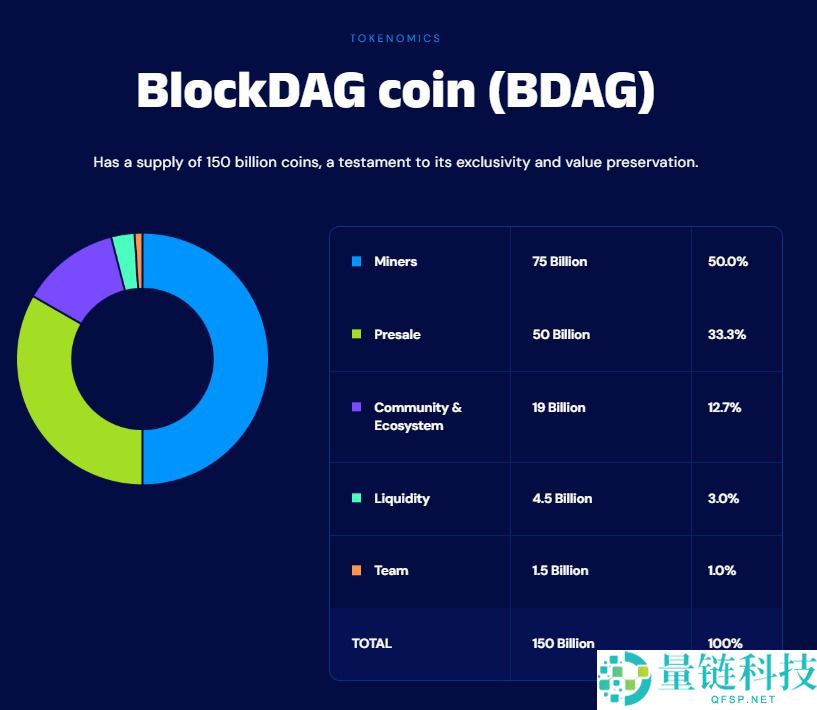 BlockDAG(BDAG)币是什么?BDAG代币经济学、路线图及价格预测