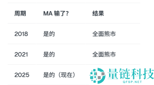 加密货币真的进入熊市了吗?市场结构全面评估!