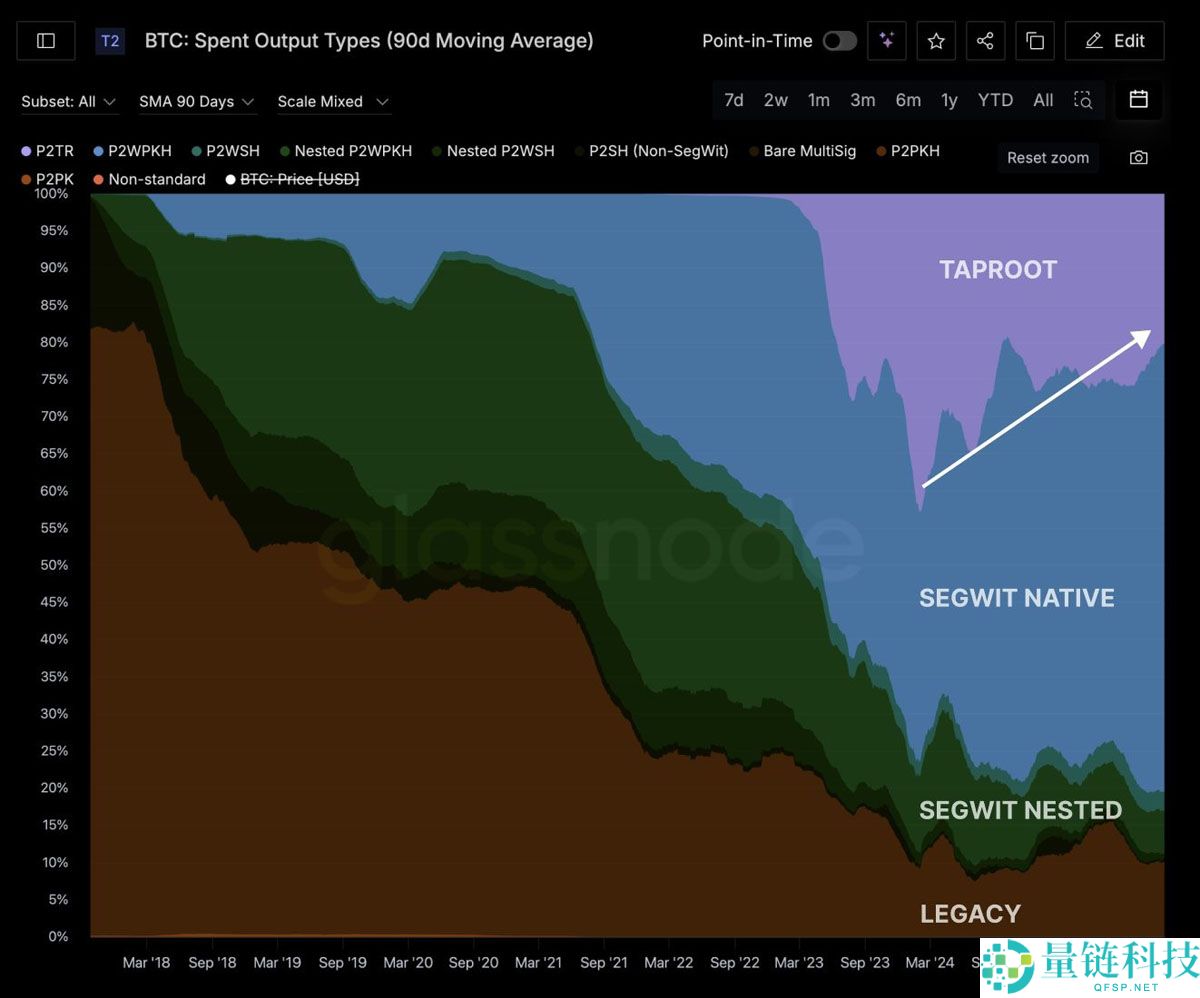 比特币（BTC）爱好者推动抗量子BIP-360升级，争论升温