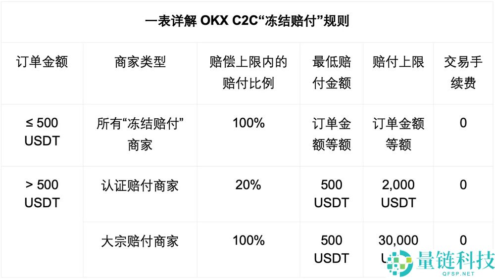 炒币交易所出金再也不用怕了，欧易OKX出金冻结包赔来了