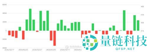 比特币强势收复 7.4 万美元！熊市终结信号已现？
