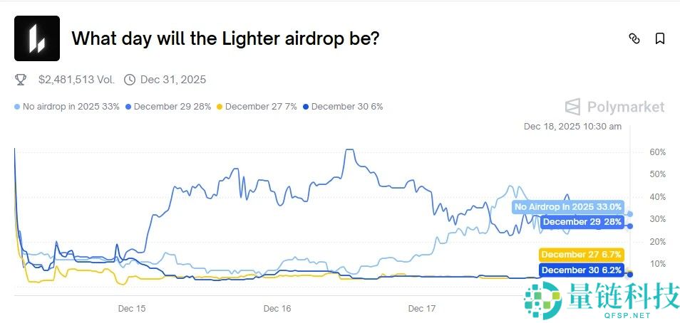 热门Perp DEX近期动态一览,祝你找到最适合的参与方式