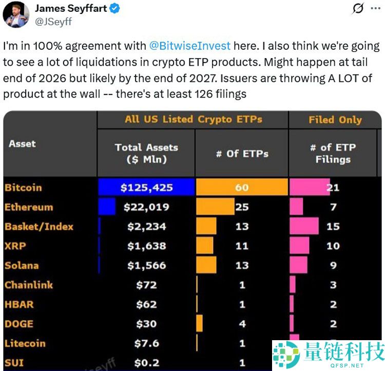 詹姆斯·塞伊法分析：到2027年，加密货币ETP可能面临大量清算