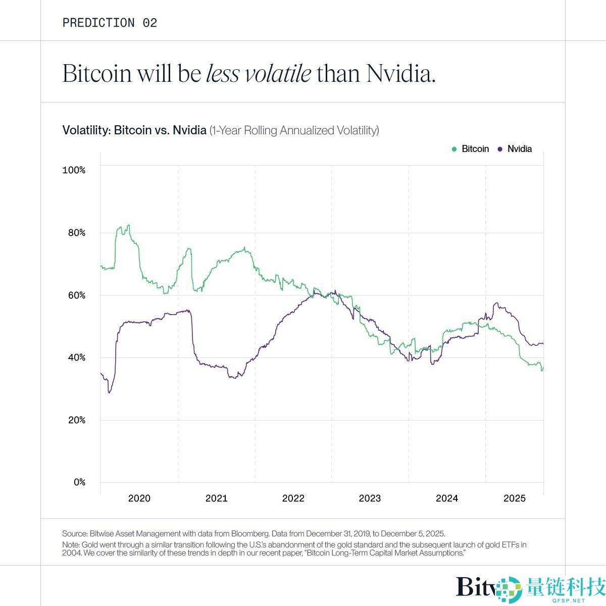 Bitwise预测：2025年比特币（BTC）波动性将低于英伟达，投资者群体不断壮大