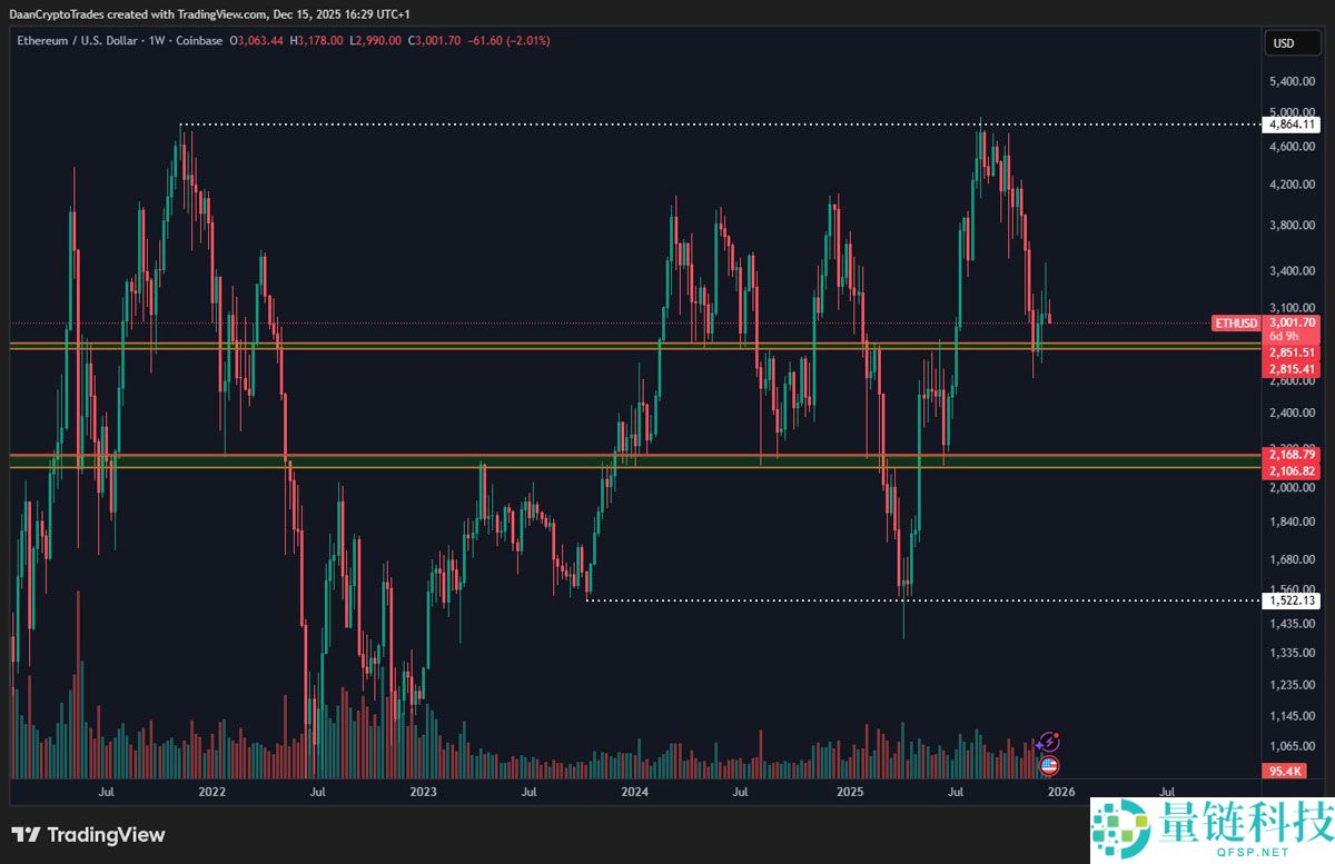 以太坊（BTC）较历史最高点下跌42%：以太坊价格将跌至何处？一文了解
