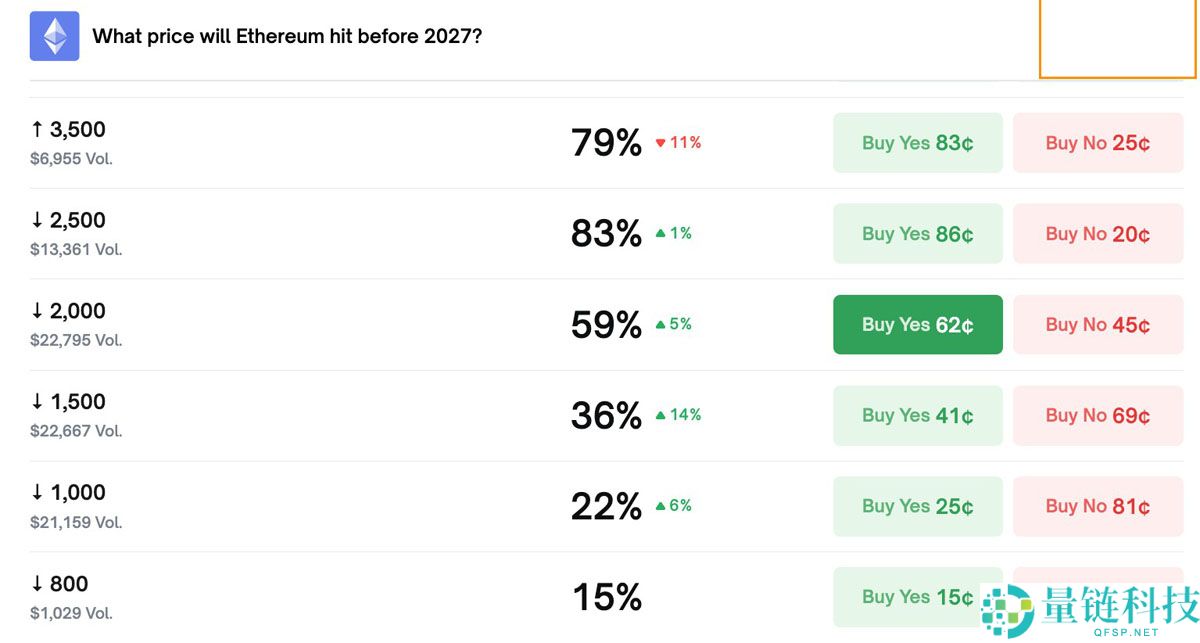以太坊（BTC）较历史最高点下跌42%：以太坊价格将跌至何处？一文了解
