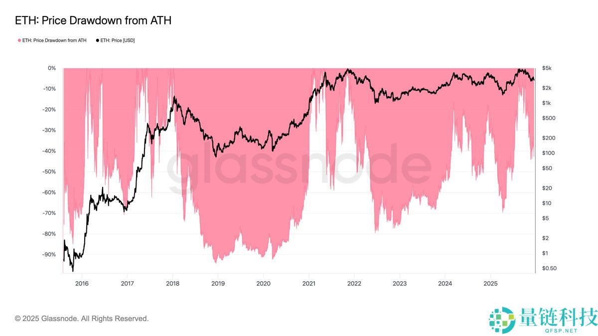 以太坊（BTC）较历史最高点下跌42%：以太坊价格将跌至何处？一文了解