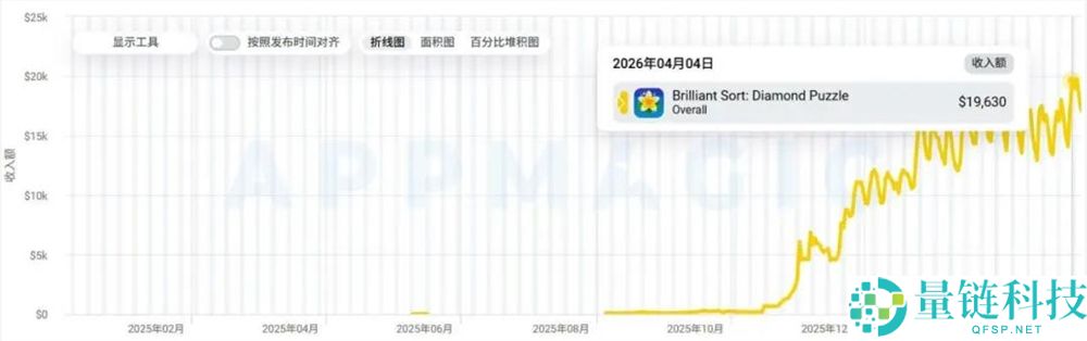 国内厂商拼豆游戏登顶榜首，为何赚钱的仍是海外开发者？