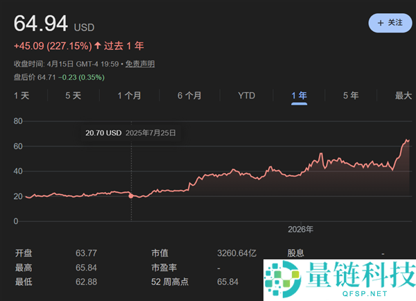 Intel 股价一年翻三倍：告别泥潭，AI 与先进工艺双轮驱动