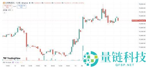 比特币 76000 美元压力位受阻？衍生品数据揭示急涨机会