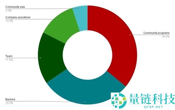 Axelar(AXL)币是什么？AXL运作原理、代币经济学及未来前景