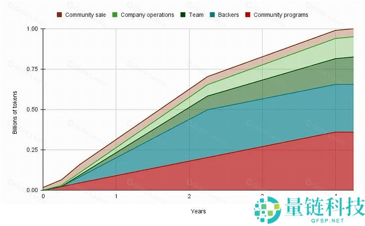 Axelar(AXL)币是什么？AXL运作原理、代币经济学及未来前景