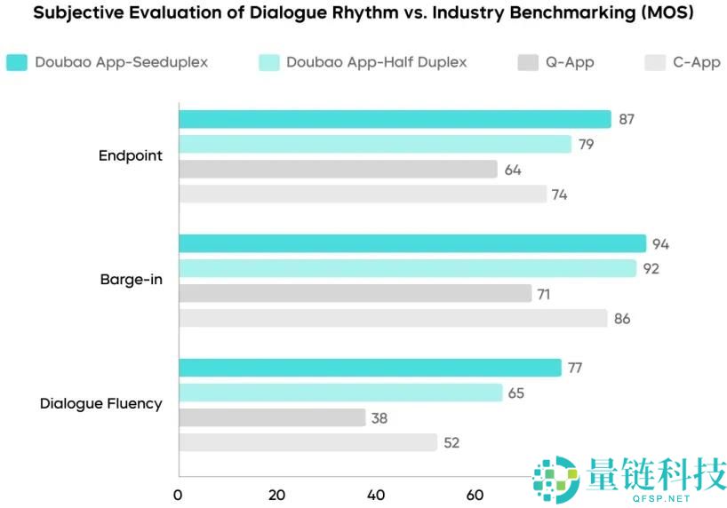 改写语音交互行规:豆包大模型表现更稳,引领行业新标准
