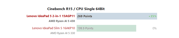 AMD 锐龙 AI 5 430 实测：单核性能提升 30%、核显翻倍，能否逆袭？