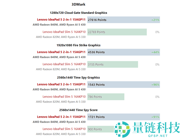 AMD 锐龙 AI 5 430 实测：单核性能提升 30%、核显翻倍，能否逆袭？