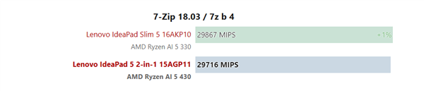 AMD 锐龙 AI 5 430 实测：单核性能提升 30%、核显翻倍，能否逆袭？