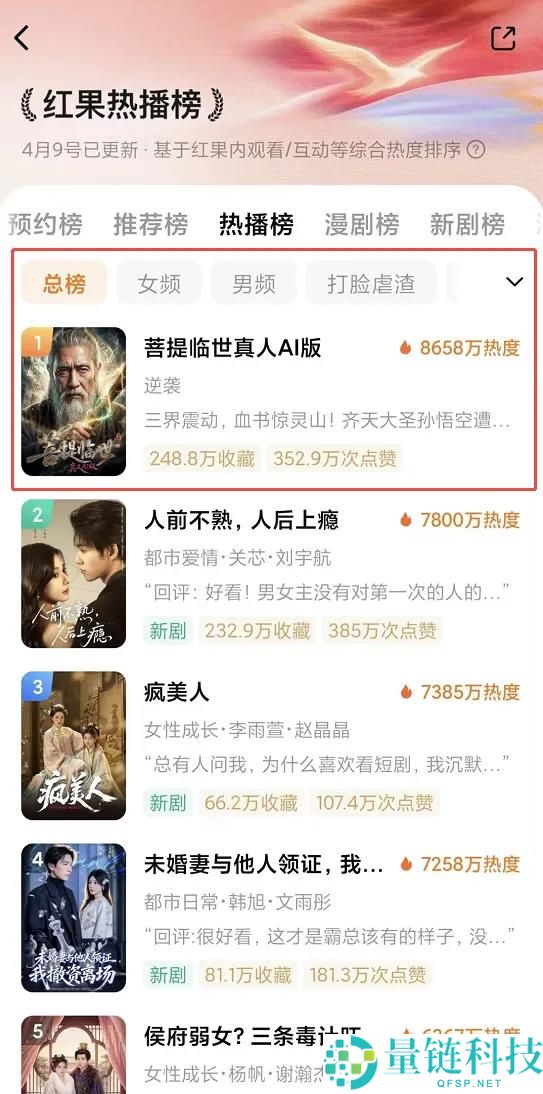 红果总榜兼并：AI 漫剧首超真人短剧，短剧市场迎来“大海啸”？