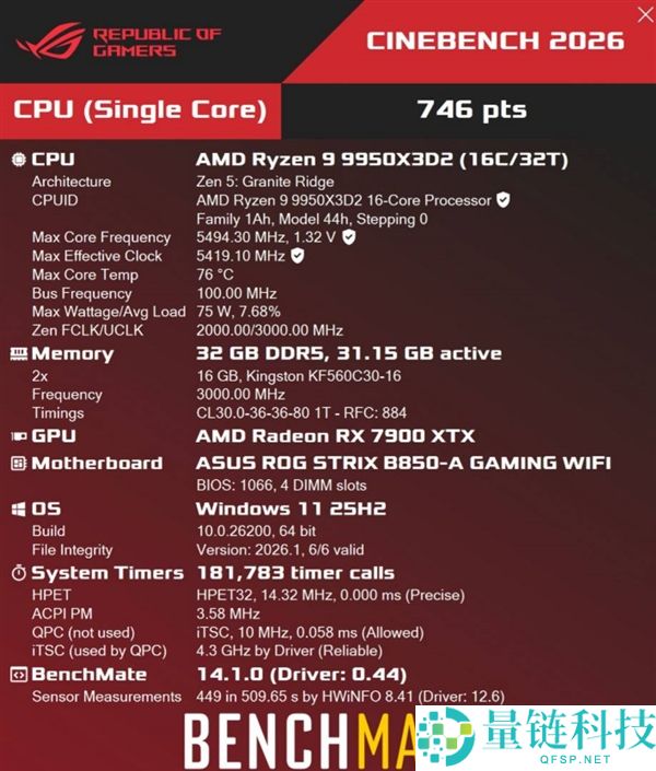 AMD 锐龙 9 9950X3D 跑分泄露：温度迫近 100℃，风冷散热难压制