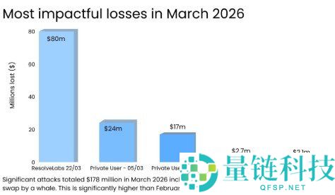 比特币反弹遇阻？交易所存款激增警示解套卖压来袭