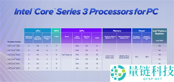 Intel 发布低端酷睿 3 系列：无 Ultra 命名，同款 18A 工艺与架构