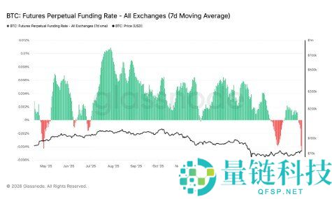 比特币资金费率创 2023 年新低：市场底部信号已浮现？