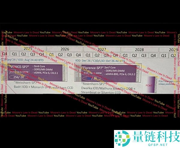 AMD Zen 7 规格曝光：单颗 288 核，旗舰处理器预计 2028 年底发布