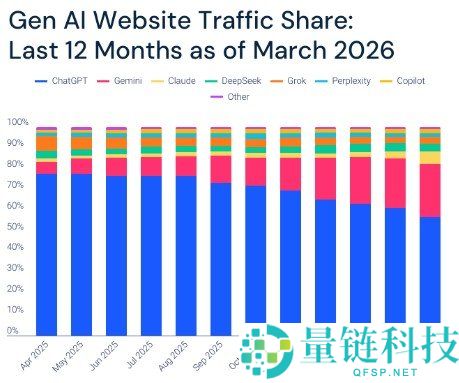 ChatGPT 霸主地位动摇？Gemini 稳居前列，Claude 崛起速度惊人