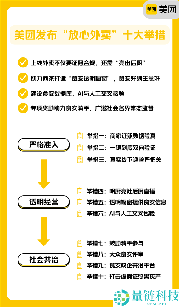 美团发布外卖保险十大行动：商家证照验真与明厨亮灶直播全面升级