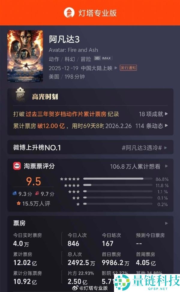阿凡达 3 正式下映：票房 12.02 亿，豆瓣 7.6 分创系列最低