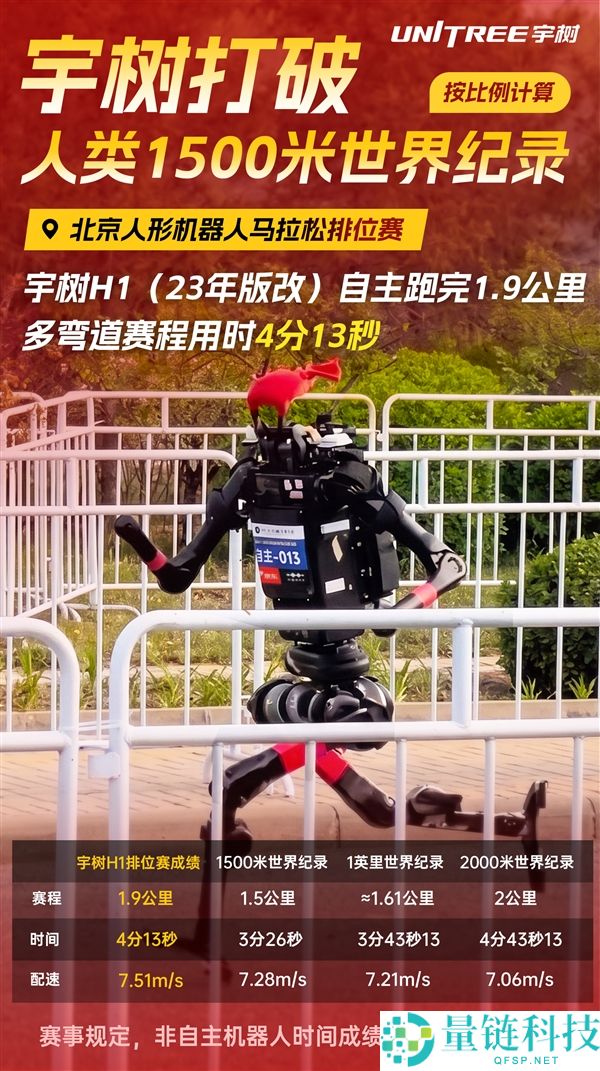 宇树机器人刷新人类 1500 米世界纪录：1.9 公里 4 分 13 秒自主跑完