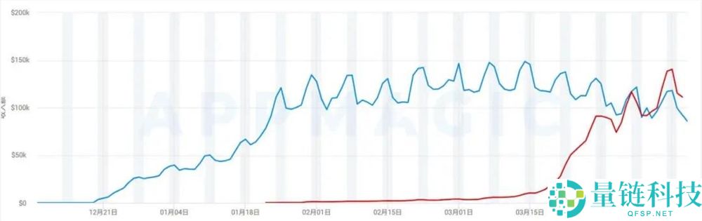 传送带玩法持续火爆！这款新游月流水突破 2000 万