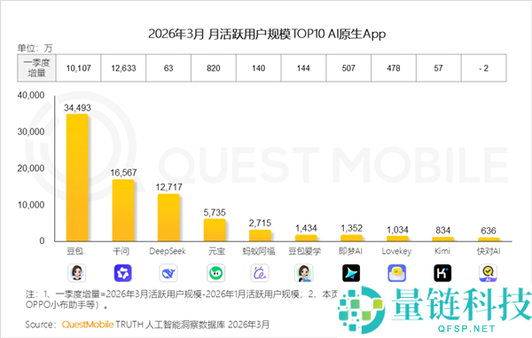 豆包月活达 3.45 亿：一家独大，用户为何离不开？