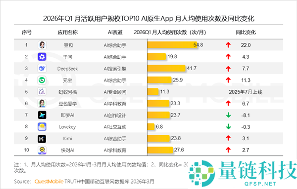 豆包月活达 3.45 亿：一家独大，用户为何离不开？