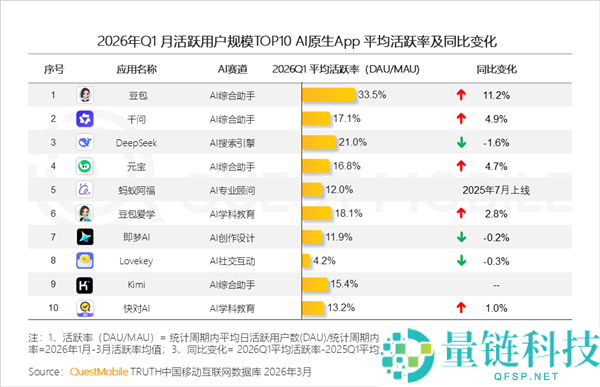豆包月活达 3.45 亿：一家独大，用户为何离不开？