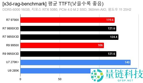 AMD X3D AI 性能实测：8 核暴打 16 核，游戏外领先高达 88%