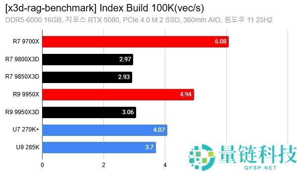 AMD X3D AI 性能实测：8 核暴打 16 核，游戏外领先高达 88%