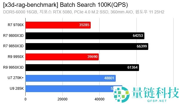 AMD X3D AI 性能实测：8 核暴打 16 核，游戏外领先高达 88%