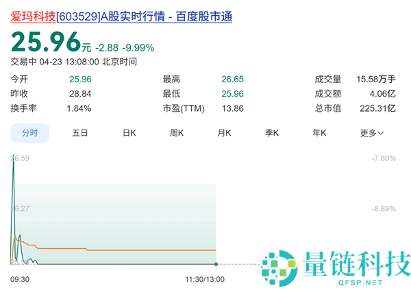 爱玛科技一季度净利润腰斩股价跌停：新国标成本上升成主因