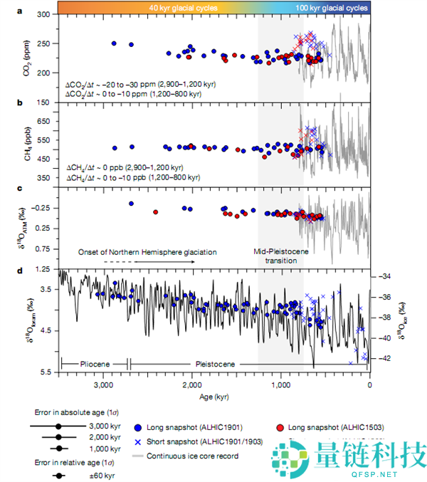 南极冰芯创纪录：一口气追溯 300 万年最长天气记载