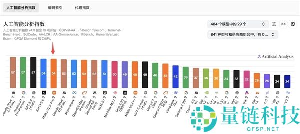 小米首次登顶！Xiaomi MiMo-V2.5-Pro 荣膺全球开源大模型榜首