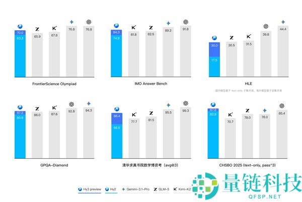 腾讯混元 Hy3 Preview 发布并开源：重构后首个模型，Agent 能力大幅提升