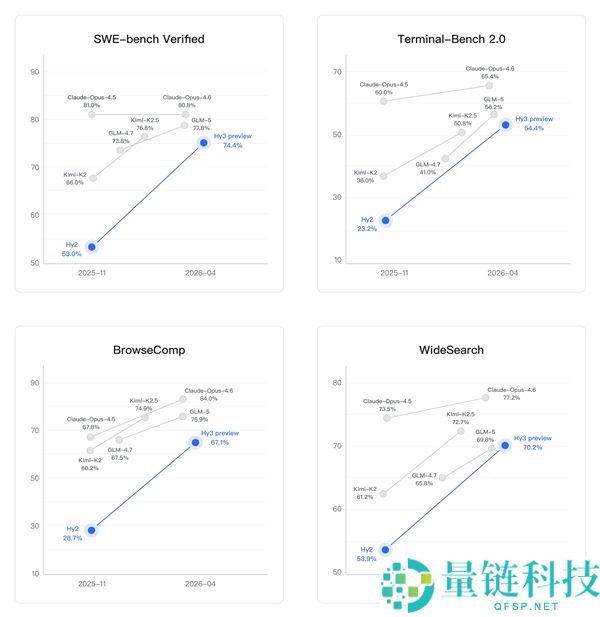 腾讯混元 Hy3 Preview 发布并开源：重构后首个模型，Agent 能力大幅提升