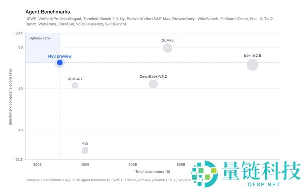 腾讯混元 Hy3 Preview 发布并开源：重构后首个模型，Agent 能力大幅提升