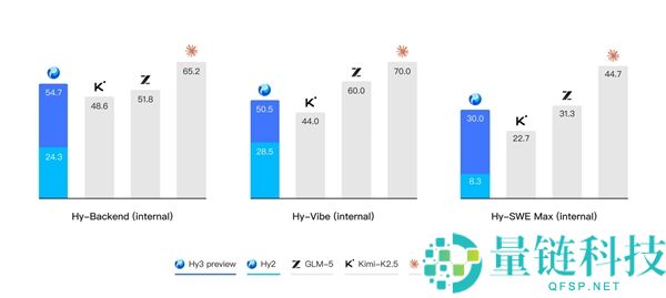 腾讯混元 Hy3 Preview 发布并开源：重构后首个模型，Agent 能力大幅提升